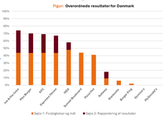 Søjlediagram over undersøgelsens danske resultater. (Fra rapporten 'The Pecking Order 2025').