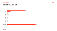 61 procent. En stor andel af respondenterne i YouGov-målingen svarer 'ved ikke', når man spørger dem om de har kendskab til, hvilke danske fastfood-kæder, der prioriterer god kyllingevelfærd.