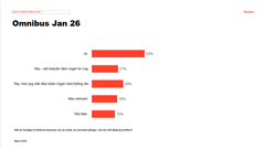 Dokumentation. Meningsmåling fra YouGov viser, at 33 procent ville fravælge restauranter, hvis de vidste, at de tilbyder dårlig dyrevelfærd for kyllinger. 20 procent ville ikke købe noget med kyllinger, hvis de kendte til den lave standard for dyrevelfærd.