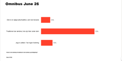 Graf der viser danskernes holdning til tyrefægtning. Fra YouGov-måling juni 2026.