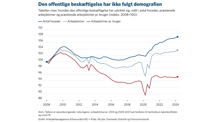 Den offentlige beskæftigelse er vokset i antal hoveder, men antallet af præsterede arbejdstimer er omtrent det samme som i 2009. Og ser man på antal timer per bruger, er den offentlige sektor skrumpet siden 2008.