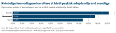 Kvindelige lønmodtagere har oftere et hårdt psykisk arbejdsmiljø end mandlige. Integrerbar udgave af figuren her: https://www.datawrapper.de/_/81mbf/?v=2