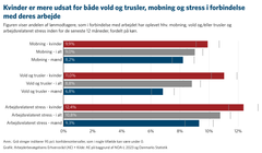 Kvinder er mere udsat for både vold og trusler, mobning og stress i forbindelse med deres arbejde. Integrerbar udgave af figuren her: https://www.datawrapper.de/_/81mbf/?v=2