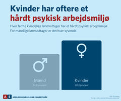 Hver femte kvindelige lønmodtager har et hårdt psykisk arbejdsmiljø. For mandlige lønmodtager er det hver syvende.