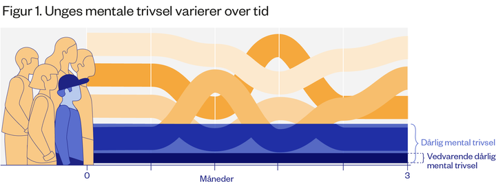 Forskerne har fulgt trivslen blandt 133 unge over tre måneder og kan se, at det ”kun” er ca. 7% af de unge i undersøgelsen, hvis svar indikerer, at de kontinuerligt trives dårligt. En meget større gruppe af de unge ser derimod ud til at svinge mellem god og dårlig trivsel i løbet af perioden, hvor forskerne fulgte dem.