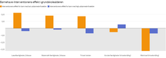 Effekten af sprogindsats i børnehaven målt som forskel i nationale tests i 2. klasse mellem børn, der hhv. modtog (grå og orange søjler) og ikke modtog (0-linjen) sprogindsatsen.