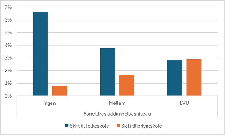 Figuren viser andelen af elever (fordelt på forældres uddannelsesniveau) der skifter fra folkeskole til henholdsvis anden folkeskole eller privatskole: Søjlerne er inddelt i grupper efter forældrenes højest fuldførte uddannelse. ”Ingen uddannelse" refererer til, at ingen af elevens forældre har en erhvervskompetencegivende uddannelse. ”LVU” står for at, mindst en forælder har en lang videregående uddannelse (eller ph.d.). ”Mellem”-gruppen er dem, der har uddannelse, men ingen forælder har en lang videregående uddannelse. Bemærk, at ingen af grupperne inkluderer skoleskift til specialskoler eller efterskoler.