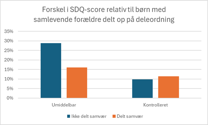 Figuren her viser forskelle i skilsmissebørns psykiske trivsel og funktion i dagligdagen på tværs af forskellige deleordninger, som de lever i efter forældrenes samlivsophør.  Delt samvær er defineret ved at barnet tilbringer mindst syv nætter om måneden hos sin ikke-bopælsforælder, og dermed er mere end blot på weekendbesøg. Trivsel er målt fire gange gennem barnets opvækst bla. via spørgeundersøgelsen Strength and Difficulties Questionnaire (SDQ) . Kilde: Egne beregninger med data fra Danmarks Statistik og VIVE’s Børneforløbsundersøgelsen.