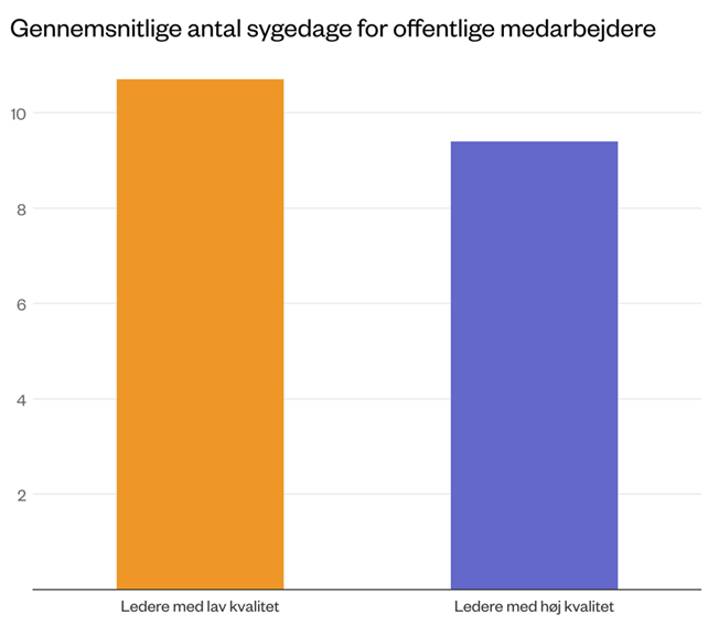 Når forskerne inddeler lederne i to grupper med henholdsvis gode og dårlige ledere, ser de, at fraværet i offentlige enheder med lav-kvalitets ledere er ca. 10,4 dage i gennemsnit pr. ansat men kun 8,3 dage i enheder med høj-kvalitets ledere. Det svarer til en gennemsnitlig forskel på knap to dage eller lidt over 20% forskel i sygefravær på enheds niveau.