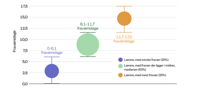 Der er stor forskel på læreres fravær. Halvdelen af alle offentligt ansatte lærere (50%) har mellem 6,1 og 11,7 dages sygefravær (inkl. barns sygefravær) om året. De 25% af lærerne, der har det højeste fravær, har dog mellem 11,7 og 17,5 dages fravær mens de 25% med mindst sygefravær og barns sygdom har under 6,1 årlige sygefraværsdage. Data inkluderer alle offentligt ansatte lærere i folkeskoler og på gymnasier i perioden 2010-2018. Kilde: egne beregninger på data fra Danmarks Statistik.