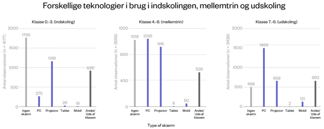 Der er masser af skærm i skolen – og der bliver mere af det, jo ældre eleverne er - men det er ikke elevernes mobiltelefoner, der forstyrrer i undervisningstiden, viser nyt forskningsprojekt fra Danmarks Pædagogiske Universitet og ROCKWOOL Fonden