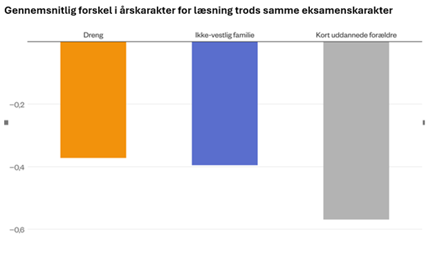 Drenge får i gennemsnit ca. 0,4 karakterpoint lavere årskarakter i læsning end piger, elever fra ikke-vestlige familier får i gennemsnit 0,4 karakterpoint lavere årskarakter end etnisk-danske elever. Og elever med kortuddannede forældre ligger knap 0,6 karakterpoint lavere i årskarakter end elever fra familier, hvor mindst en af forældrene har en videregående uddannelse. Alt sammen når man sammenligner elever, som får samme karakter ved eksamen, hvor en ekstern censor er med til at bedømme elevens præstation. Kilde: Egne beregninger på tal fra Danmarks Statistik.