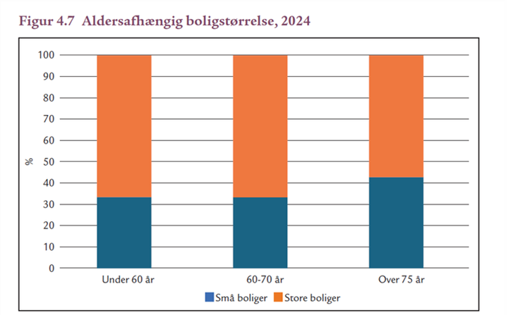 I aldersgruppen 60-70 år bor næsten syv ud af ti i store boliger med fire værelser eller mere. Og selv blandt de 75+-årige bor flere end halvdelen stadig i tilsvarende store boliger. Kilde: Danmarks Statistik BOL203, 2024