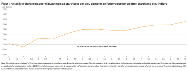 Blandt ikke-danske "naboer” til flygtninge på starthjælp steg kriminaliteten støt. Grafen her viser, hvor mange flere der blev dømt for kriminalitet, blandt de flygtninge og indvandrere, der delte opgang med flygtninge, der blev boligplaceret umiddelbart efter starthjælp blev indført i 2002. Kriminalitetsniveauet stiger år for år og viser, at flere af disse ikke-danske naboer fortsætter med at blive dømt for kriminalitet, selv mange år efter, de har boet tæt på flygtninge på starthjælp. Efter 10 år var 8,9 procentpoint flere ikke-danske personer i denne gruppe dømt for en forbrydelse.