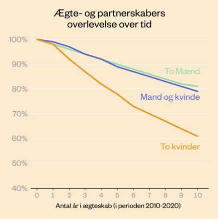 Kvinder, der er gift med en anden kvinde, bliver langt oftere skilt. (Linjerne angiver parforholdets overlevelse i år efter vielse eller indgået partnerskab frem til december 2021. Der tages højde for flytning til udlandet eller død.) Kilde: Egne beregninger på tal fra Danmarks Statistik.