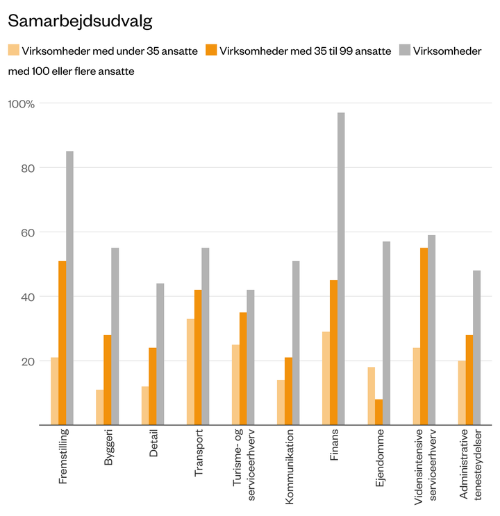 Grafikken viser andelen af virksomheder i en branche, der har et samarbejdsudvalg. Medarbejderne har krav på et samarbejdsudvalg, hvis der er flere end 35 ansatte.