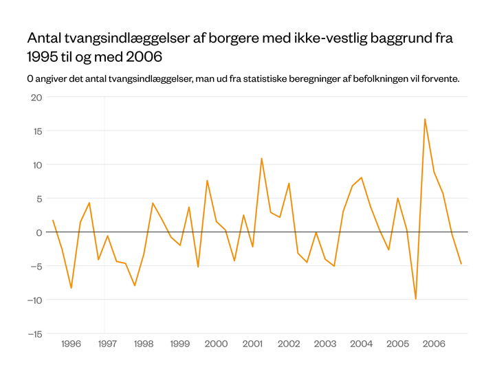 Billedtekst:  I årene fra januar 1995 til december 2006 skete i gennemsnit 24,2 tvangsindlæggelser af borgere med ikke-vestlig baggrund per kvartal. Men netop i de to kvartaler, hvor karikaturkrisen var på sit højeste – i slutningen af 2005 og starten af 2006 – steg antallet af tvangsindlæggelser af borgere med ikke-vestlig baggrund med ca. hhv. 15 og 9 tvangsindlæggelser. Det svarer til en stigning på 43%. (y-aksens 0 angiver det "statistisk forventede” antal tvangsindlæggelser i psykiatrien.
