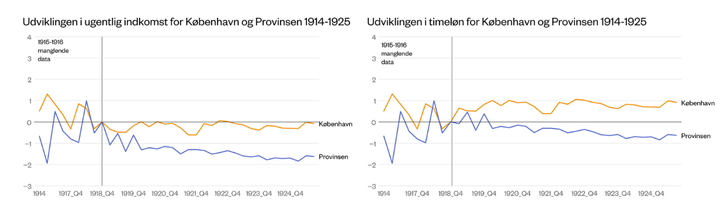 Figuren viser hvordan løn og indkomst udviklede sig i København og i provinsen i årene omkring indførelsen af 8-timersdagen i 1919. På den vandrette akse ses tid (årstal/kvartaler), mens den lodrette akse viser den procentvise ændring i antallet af ansatte, når arbejdstiden reduceres med 1%. Mens timelønnen stiger en smule efter indførelsen af 8-timersdagen, særligt i København, falder den ugentlige løn i begge områder, fordi arbejdstiden reduceres mere, end timelønnen stiger. Resultaterne bygger på statistiske beregninger, og der er derfor en vis usikkerhed omkring de præcise størrelser af effekterne. Bemærk, at der for 1914 kun foreligger årlige data, at der ikke findes data for 1915-1916, og at der mangler data for 2. kvartal i 1925. Kilde: Statistiske Meddelelser: Arbejdslønnen i Industrien m.v. i Danmark 1914-1925