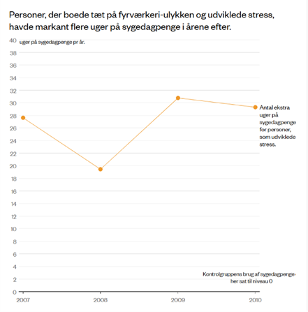 Fyrværkeriulykken påvirkede det mentale helbred hos lokalbefolkningen i Seest i perioden fra 2005 til 2006, hvilket førte til øget brug af sygedagpenge på den længere bane. De personer, som udviklede en stress-relateret lidelse som følge af ulykken, modtog sygedagpenge i 20-30 ekstra uger i årene 2007-2010, sammenlignet med kontrolgruppen. Kilde:   Kilde:  Egne beregninger på data fra Danmarks Statistik.