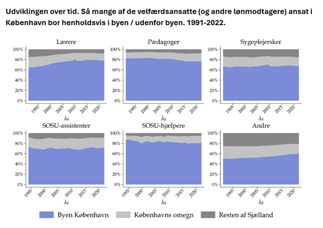 Fra1991 til 2022 valgte især mange flere af byens lærere at bosætte sig i byområdet København. Antallet af pædagoger, der bor i byen, er til gengæld faldet. SOSU-hjælpere er gennem alle årene den faggruppe, hvor flest bor i byen, mens sygeplejersker i højere grad bor udenfor byen. Kilde: Egne beregninger på data fra Danmarks Statistik