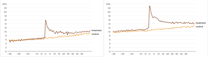 Fire år op til hjerteanfaldet/blodproppen tager 11-12% af alle kvinder og 7% af alle mænd psykofarmaka og forbruget er let stigende med alderen. Lige efter partnerens død stiger andelen, så 23% af kvinderne og knap 16% af mændene nu tager medicinen. Brun graf viser kvinder og mænd ægtepar/samboende, hvor begge var mellem 45 og 80 år, da den ene af dem fik hjertestop eller blødning/blodprop i hjernen (stroke) og dør af det. Orange graf viser kontrolgruppen, som er par, der er udsat for samme sygdom og død blot fem år senere. Kilde: Egne beregninger på data fra Danmarks Statistik
