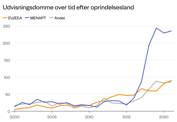 Antal udvisningsdomme til herboende med opholdstilladelse, men uden statsborgerskab i Danmark, 2000-2021. I 2016 blev der i alt afsagt 116 udvisningsdomme til herboende personer med opholdstilladelse men uden dansk statsborgerskab. I 2021 var antallet mere end tredoblet til 411. Det er især personer med baggrund i MENAPT-landene, der står for den kraftige stigning i antallet af udviste. Kilde: Egne beregninger på data fra Politiets Administrative Center.