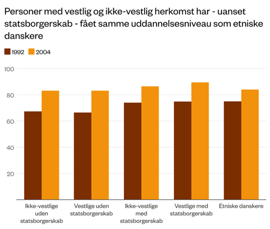 Andelen%20af%20en%20unge-%E5rgang%2C%20der%20er%20indskrevet%20p%E5%20en%20uddannelse%20som%2018-%E5rige%2C%20er%20steget%20for%20alle%20grupper%20af%20unge%2C%20men%20is%E6r%20for%20efterkommere%20f%F8dt%20uden%20dansk%20statsborgerskab.%20For%20%E5rgang%201992%20var%20det%20kun%2067%25%20af%20de%20ikke%20vestlige%20unge%2C%20der%20var%20i%20gang%20med%20en%20ungdomsuddannelse%20det%20%E5r%2C%20de%20fyldte%2018.%20%20Kilde%3A%20Egne%20beregninger%20p%E5%20data%20fra%20Danmarks%20Statistik.