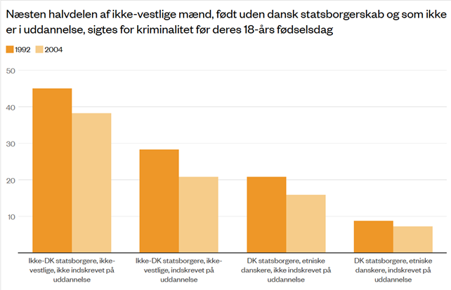 Andelen af efterkommere, som er sigtet for kriminalitet før de fyldte 18 år, er høj blandt mænd med ikke-vestlig familiebaggrund som er født i Danmark uden dansk statsborgerskab og ikke er under uddannelse som 18-årig. Men den er faldet fra fødselsårgang 1992 til årgangen født i 2004.  Kilde: Egne beregninger på data fra Danmarks Statistik.