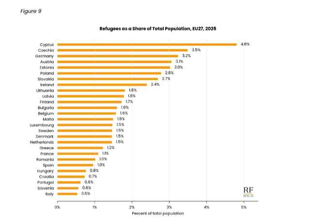 Figuren%20viser%20andelen%20af%20forskellige%20EU-landes%20befolkninger%2C%20som%20har%20status%20af%20flygtninge%20eller%20personer%20under%20beskyttelse.%20%20Dette%20omfatter%20dermed%20ogs%E5%20fordrevne%20personer%20fra%20Ukraine%2C%20der%20har%20midlertidig%20beskyttelse%20i%20EU-medlemsstaterne.%20Figuren%20indeholder%20data%20for%20de%2027%20medlemsstater%20i%20EU%20pr.%201.%20februar%202020.%20Kilde%3A%20Egne%20beregninger%20baseret%20p%E5%20data%20fra%20UNHCR%20.
