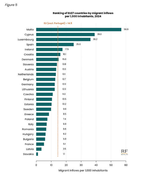 Figuren angiver antallet af indvandrere pr. 1 000 indbyggere, der ankom til det pågældende land i løbet af året. Indvandrere defineres som personer, der er født i et andet land end det, de bor i. EU omfatter alle medlemsstater pr. 1. februar 2020 ( excl. Portugal). Kilde: Egne beregninger baseret på data fra Eurostat.