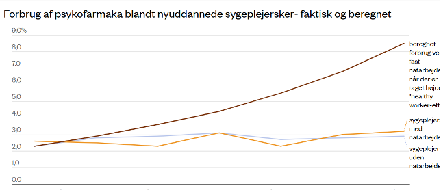 Kurve, der viser, andelen af sygeplejersker, der indløser recepter på psykofarmaka, Forskerne har ved hjælp af en statistisk model beregnet et hypotetisk scenarie, hvor nyansatte på fuld tid med enten fast natarbejde eller skiftende arbejdstid med natarbejde, bliver sammenlignet med en gruppe af nyansatte på fuld tid uden natarbejde. Hvis natarbejdet fortsætter i seks år, vil 8,5% indløse recept på psykofarmaka i det syvende år efter ansættelse. Det svarer til en stigning på 24% målt i forhold til de 2,3% i gruppen af sygeplejersker, der ikke har natarbejde i det første ansættelses-år.