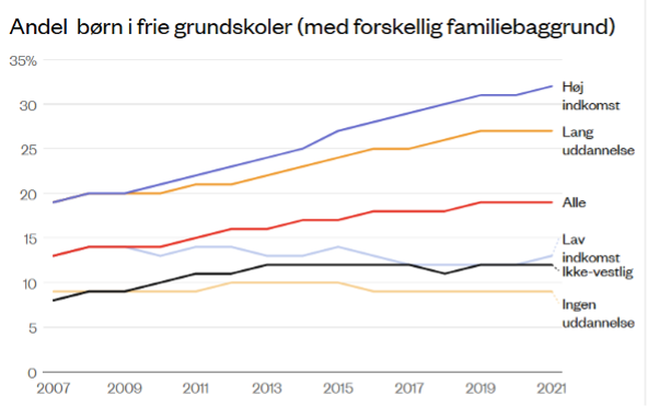 Andelen af elever i frie grundskoler er næsten udelukkende steget blandt familier med høj indkomst og lange uddannelser. Det svarer stort set til stigningen i den del af alle danske skoleelever, hvis forældre har en lang videregående uddannelse. Andelen af elever fra ikke-vestlige familier, som valgte frie grundskoler, steg også frem til 2015 men er siden faldet lidt igen. Kilde: Egne beregninger på data fra Danmarks Statistik. ROCKWOOL Fonden