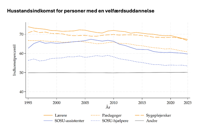 Husstande%20med%20l%E6rere%20og%20sygeplejersker%20ligger%20gennem%20hele%20perioden%201995-2023%20stabilt%20h%F8jt%20omkring%20den%2070.%20percentil%20blandt%20alle%20indkomstgrupper%20i%20%u201CByen%20K%F8benhavn%u201D%2C%20mens%20p%E6dagogernes%20og%20SOSU-assistenternes%20husstande%20ligger%20lidt%20lavere%20omkring%2060.%20til%2065.%20percentil.%20SOSU-hj%E6lperhusstande%20ligger%20omkring%2055.%20percentil%2C%20alts%E5%20lidt%20over%20gennemsnittet%20for%20resten%20af%20byens%20befolkning.