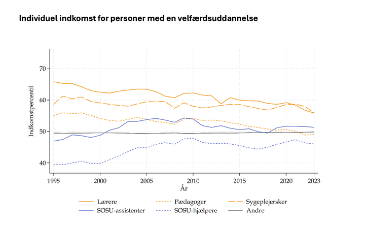 Sammenlignet%20med%20resten%20af%20K%F8benhavns%20befolkning%2C%20ligger%20l%E6rere%20og%20sygeplejerskers%20erhvervsindkomst%20over%20medianen%20i%20hele%20perioden%2C%20men%20i%20l%F8bet%20af%20perioden%20falder%20den%20relativt%20til%20resten%20af%20byens%20indkomst.%20P%E6dagogernes%20indkomster%20falder%20lidt%20til%20et%20niveau%20omkring%20gennemsnittet%2C%20mens%20SOSU-hj%E6lpernes%20indkomster%20stiger%20fra%20et%20lavt%20niveau%20til%20lige%20under%20medianen.%20SOSU-assistenternes%20indkomstniveau%20fluktuerer%20omkring%20medianen%20p%E5%20tv%E6rs%20af%20perioden.%20Alt%20i%20alt%20er%20velf%E6rdsmedarbejdere%20blevet%20en%20smule%20mere%20lige%2C%20b%E5de%20med%20hinanden%20og%20med%20byens%20%F8vrige%20befolkning.