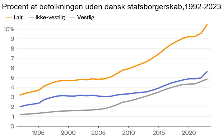 Andelen af borgere i Danmark, der ikke har statsborgerskab, er steget med syv procentpoint fra 1992 til 2003. Stigningen ses både blandt personer med baggrund i vestlige og ikke-vestlige lande. Kilde: Egne beregninger på data fra Danmarks Statistik.