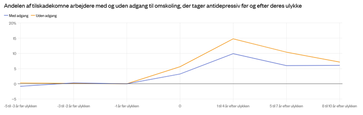 1 til 4 år efter en arbejdsulykke tager omkring 15 pct. af de tilskadekomne uden adgang til omskoling antidepressiva. For tilskadekomne med adgang til omskoling er andelen på 10 pct. Over tid svinder effekten ud.