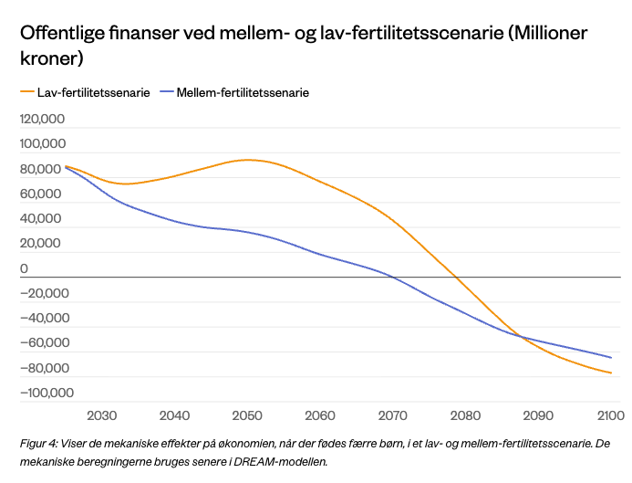 Viser de mekaniske effekter på økonomien, når der fødes færre børn, i et lav- og mellem-fertilitetsscenarie. De mekaniske beregningerne bruges senere i DREAM-modellen.