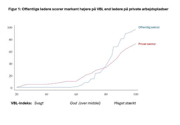En tredjedel af de offentlige ledere scorer højt på værdibaseret ledelse (VBL). Det samme gælder kun for ca. 20 % af lederne på private arbejdspladser. X-aksen viser VBL-indekset (0–100), og Y-aksen viser den kumulative andel af ledere (i %), dvs. andelen der scorer på eller under den pågældende VBL-score. Kilde: Data fra forskernes egne spørgeundersøgelser (2015 og 2021) blandt ledere og medarbejdere på private og offentlige arbejdspladser.
