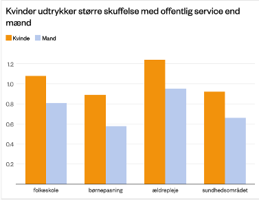 Markant flere kvinder end mænd er utilfredse med den offentlige service indenfor børnepasning, folkeskole, ældrepleje og sundhed. Og mange af dem, der er utilfredse, ønsker også at arbejde mindre. Det viser en ny undersøgelse fra ROCKWOOL Fonden.