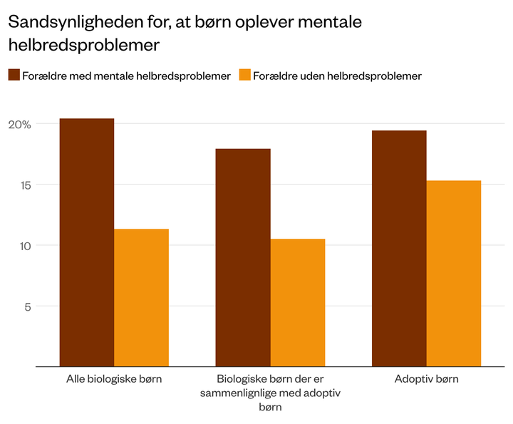 Figuren viser sandsynligheden for, at børn selv oplever mentale helbredsproblemer, når deres forældre har/ikke har mentale helbredsproblemer.
