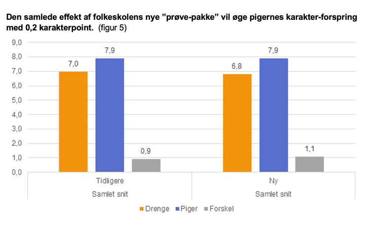 Når man fjerner de skriftlige udtræksprøver – herunder de naturfaglige prøver – viser beregningerne, at det vil øge gennemsnitskarakteren både for piger og drenge – men mest for pigerne, som kan se frem til et ”hop” på 0,3 karakterpoint. Mundtlig engelsk er et fag, som mange elever klarer sig godt i – både drenge og piger – så både piger og drenges karaktergennemsnit for de bundne prøver, som er afgørende for optagelse på de gymnasiale uddannelser, vil falde. Drengene får dog et større fald, end pigerne, og ændringen vil betyde, at pigernes karakterforspring øges med 0,1 karakterpoint blandt de bundne prøver. Den samlede effekt af folkeskolens nye ”prøve-pakke” vil øge pigernes karakterforspring med i alt 0,2 karakterpoint (på tværs af både bundne prøver og udtræksprøver). Kilde: Egne beregninger med data fra Danmarks Statistik.