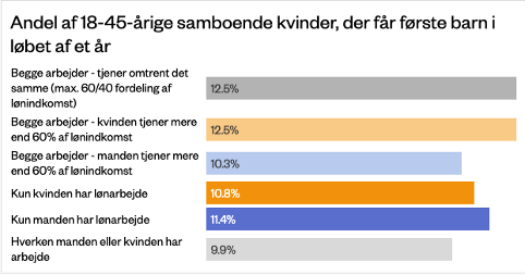 18-45-årige kvinder, der tjener omtrent det samme som – eller mere end - deres partner får oftere deres første barn i løbet af et år. Forskerne har kontrolleret for forskelle i kvindernes alder og uddannelse, begge parters oprindelsesland og husholdningens samlede indkomst. Kilde: Egne beregninger på data fra Danmarks Statistik