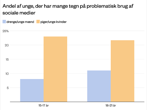 Andelen af respondenter med tegn på afhængighed af sociale medier (score på 19 eller derover på Bergen Social Media Addiction Scale. Kilde: Beregninger på baggrund af data fra ROCKWOOL Fondens spørgeskemaundersøgelse blandt 8.300 unge mellem 15-21 år. (2026)