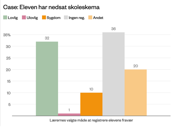 Forskere i ROCKWOOL Fonden har udarbejdet en række case-beskrivelser , som lærerne på skolerne i en spørgeskemaundersøgelse ,blev bedt om at forholde sig til. Besvarelserne på case-beskrivelserne kortlagde tydelige forskelle i hvordan og hvorvidt, underviserne registrerer længerevarende skolefravær, selvom der er tale om den samme situation.