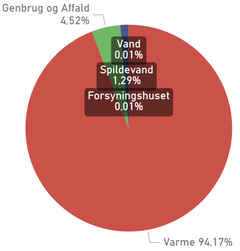 Silkeborg Forsynings samlede CO2-aftryk i 2023 blev på 101.293 ton CO2-ækvivalenter (det er en samlet betegnelse for drivhusgasser). Cirkeldiagrammet viser fordelingen af den totale udledning af CO2-ækvivalenterm hvor Silkeborg Varme står for langt størstedelen med 94,17%.