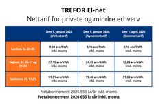 Hos TREFOR El-net stiger det årlige abonnement en smule i 2026, mens nettariffen falder for private og mindre erhverv i Trekantområdet