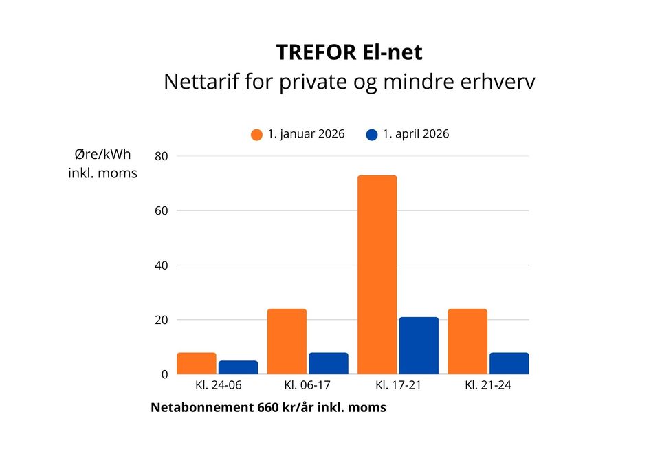 TREFOR sænker tariffen i Trekantområdet | TREFOR