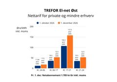 Nettarif for private og mindre erhverv hos TREFOR El-net Øst den 1. oktober og 1. december 2026.