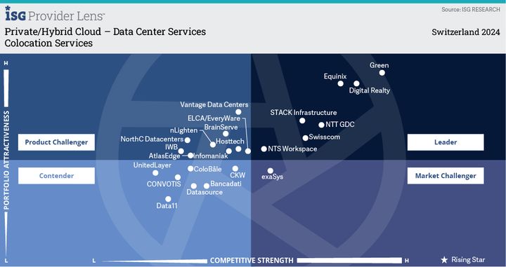 ISG Provider Lens Study Private/Hybrid Cloud - Data Center Services 2024 Quadrant: Datacenter-Services Switzerland 2024, Green is the leading provider Authors: U. Meister and W. Heinhaus