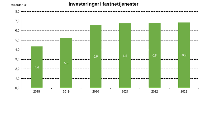 S%F8jlediagram%2C%20der%20viser%20investeringer%20i%20fastnettjenester%20i%20milliarder%20kroner%20fra%202018%20til%202023.%20Tallene%20varierer%20fra%204%2C4%20mia.%20kr.%20i%202018%20til%206%2C9%20mia.%20kr.%20i%202023.